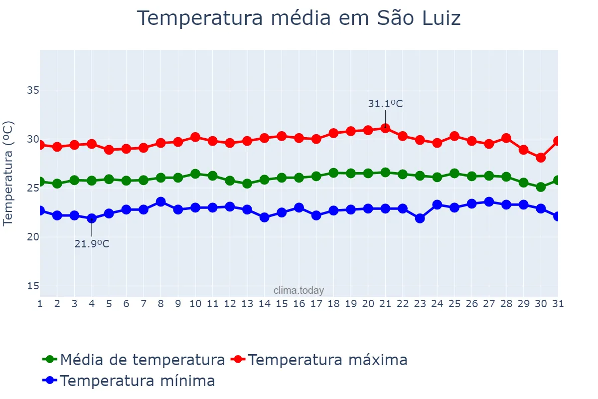 Temperatura em agosto em São Luiz, RR, BR