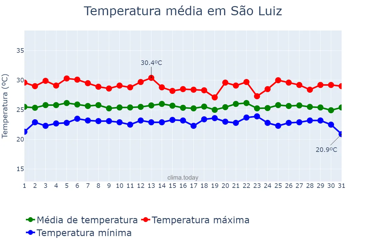 Temperatura em dezembro em São Luiz, RR, BR