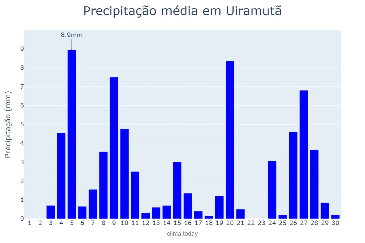 Precipitação em abril em Uiramutã, RR, BR