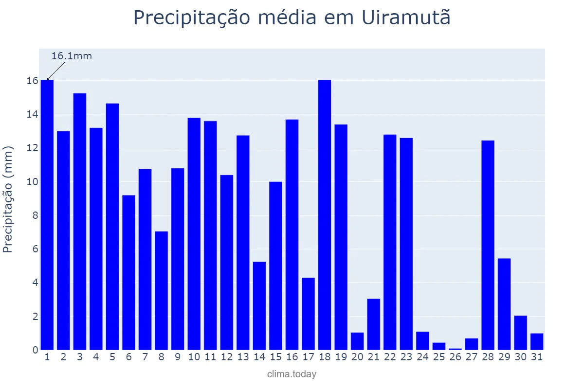 Precipitação em agosto em Uiramutã, RR, BR