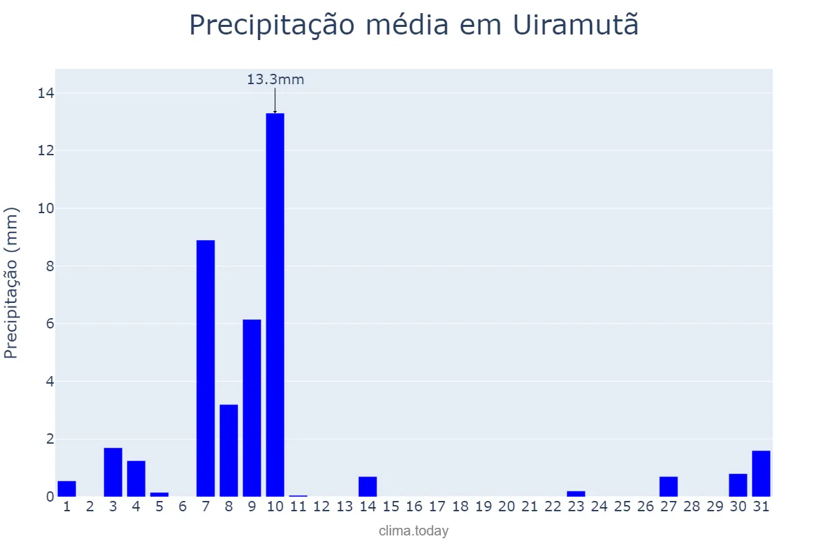 Precipitação em janeiro em Uiramutã, RR, BR