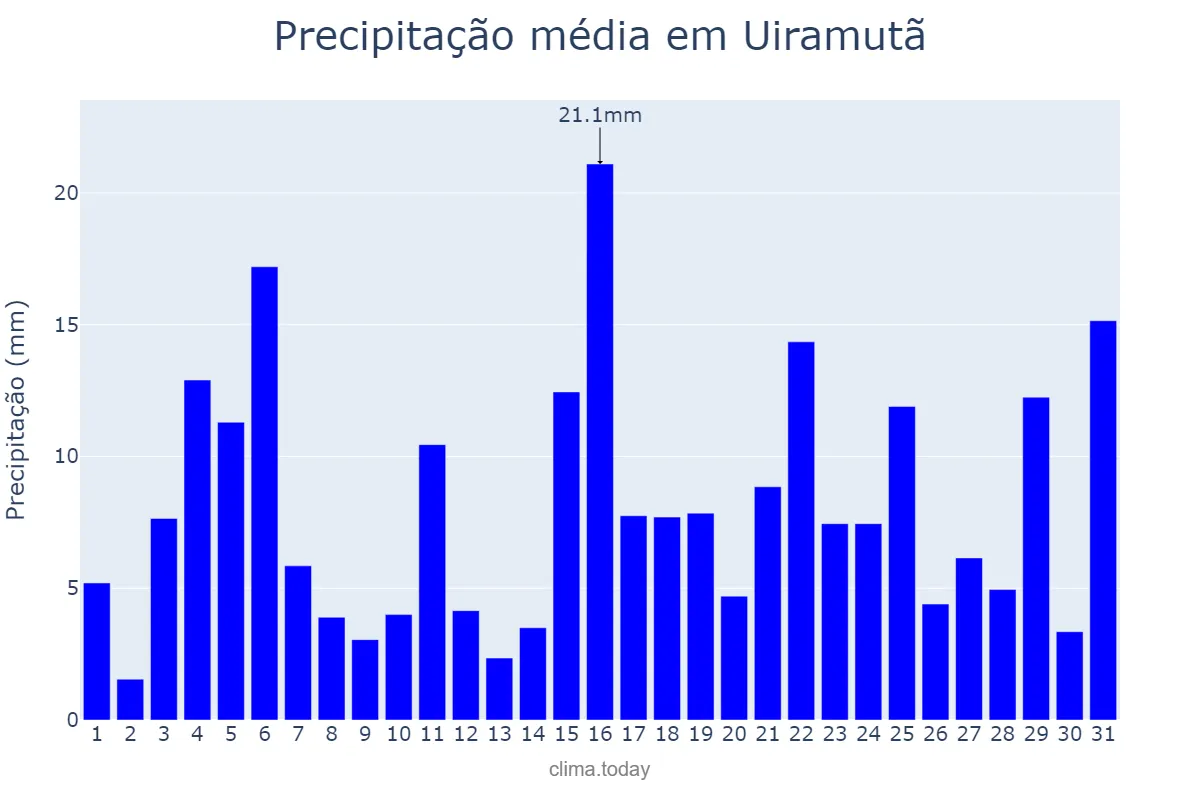 Precipitação em julho em Uiramutã, RR, BR