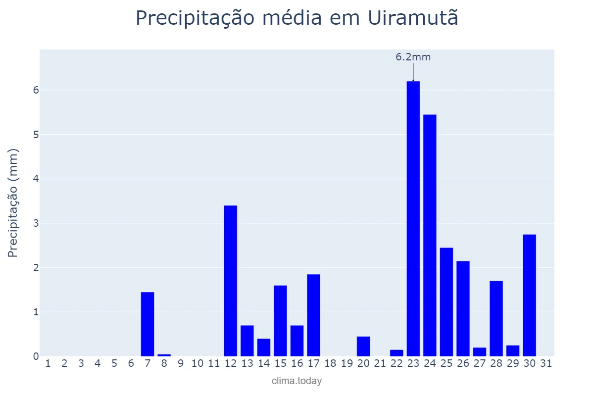 Precipitação em marco em Uiramutã, RR, BR