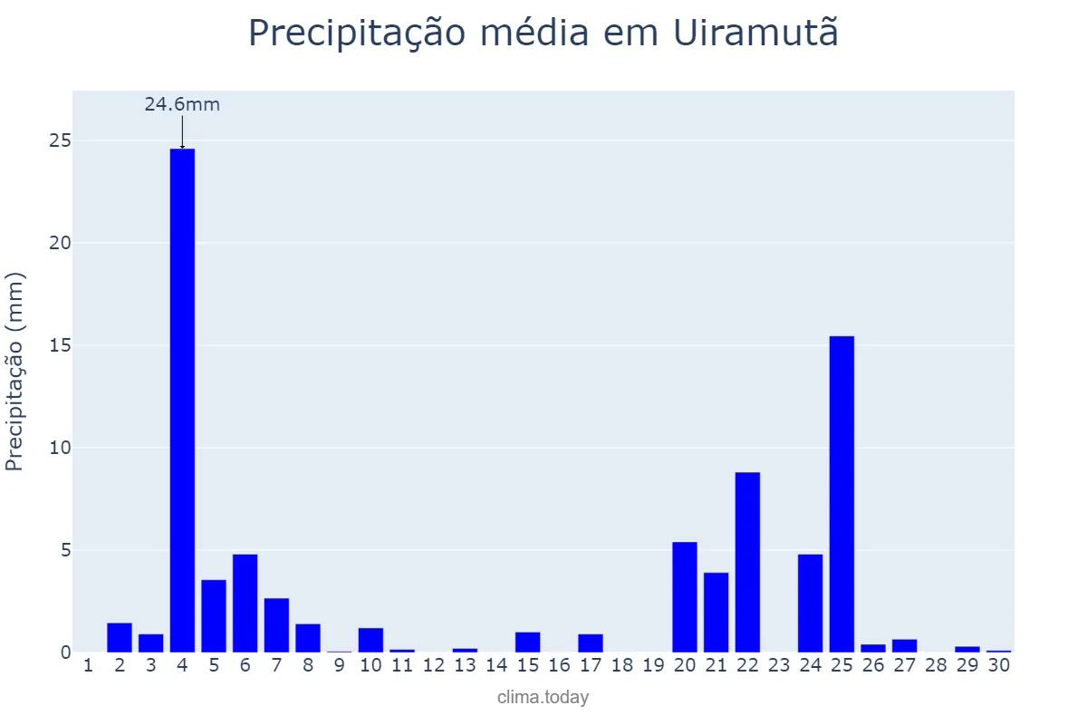Precipitação em novembro em Uiramutã, RR, BR