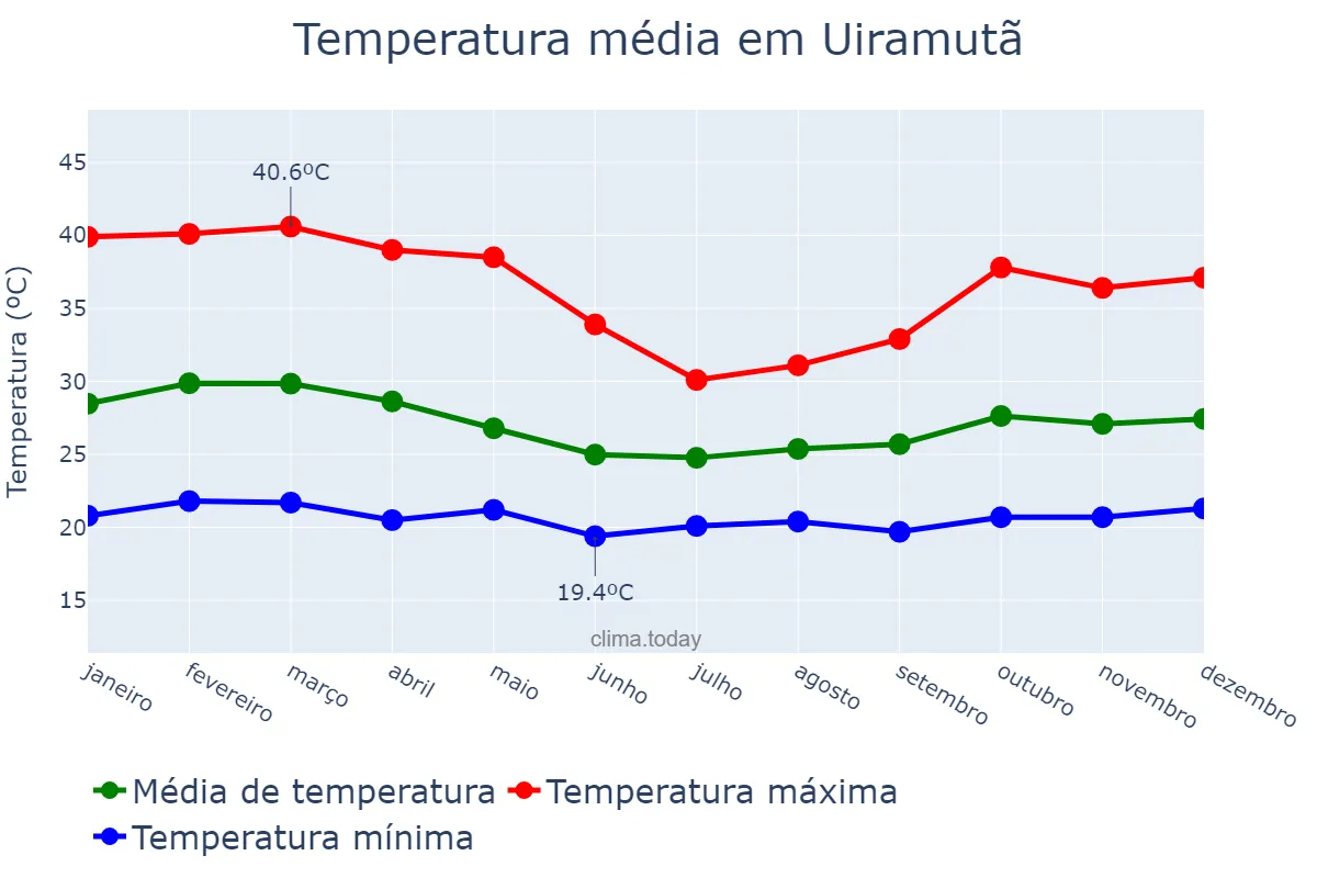 Temperatura anual em Uiramutã, RR, BR