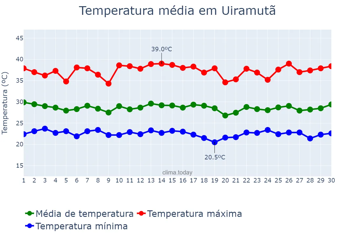 Temperatura em abril em Uiramutã, RR, BR