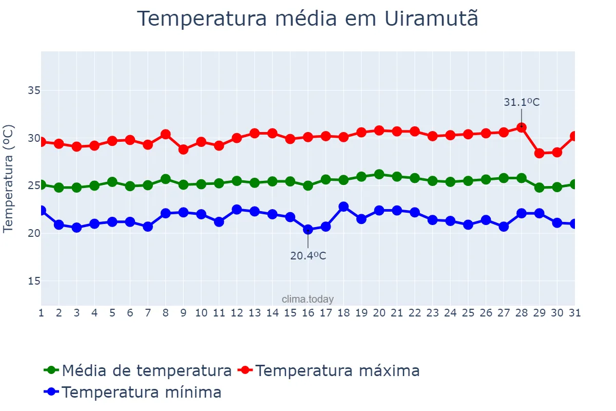 Temperatura em agosto em Uiramutã, RR, BR