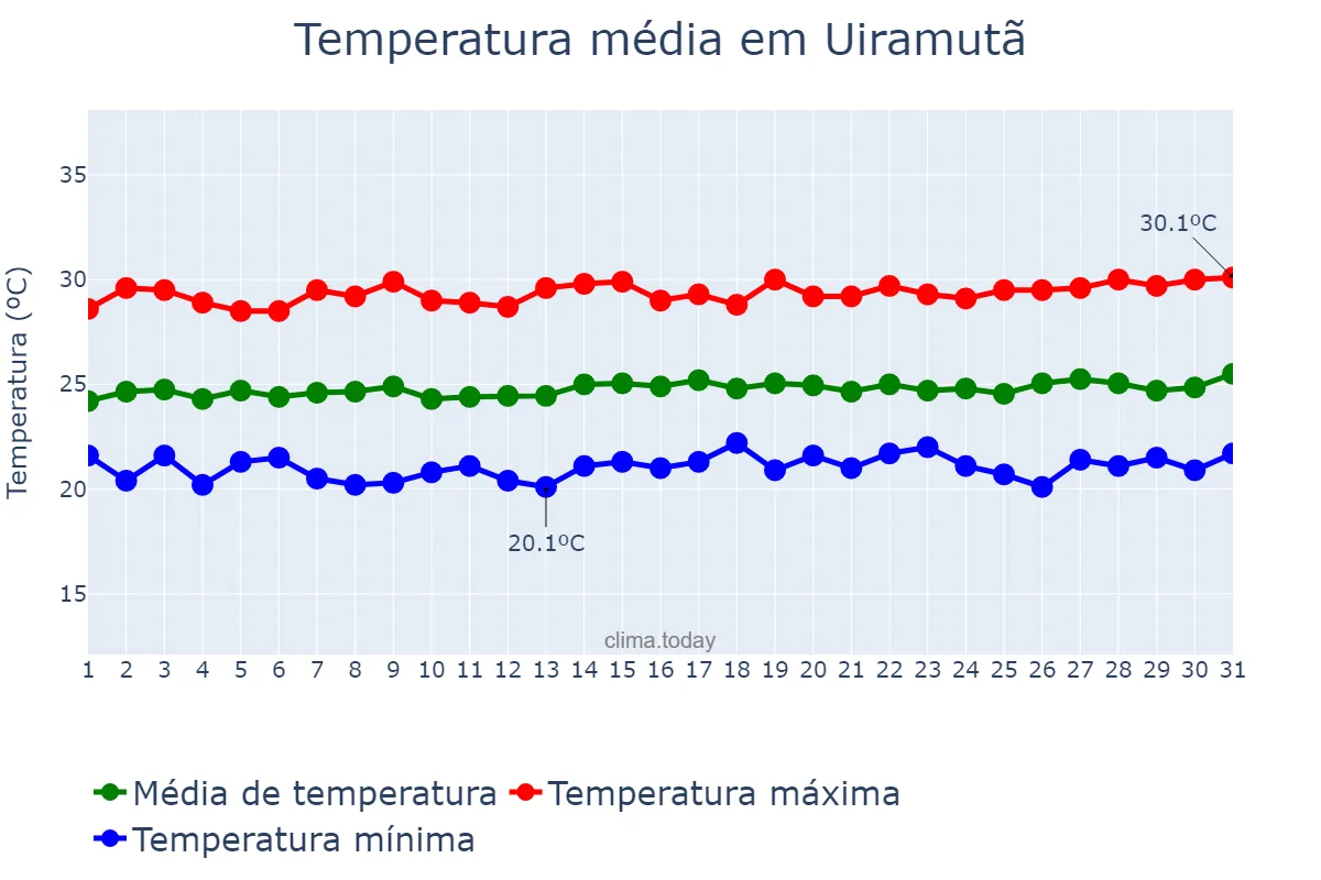 Temperatura em julho em Uiramutã, RR, BR