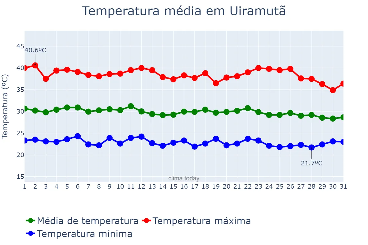 Temperatura em marco em Uiramutã, RR, BR