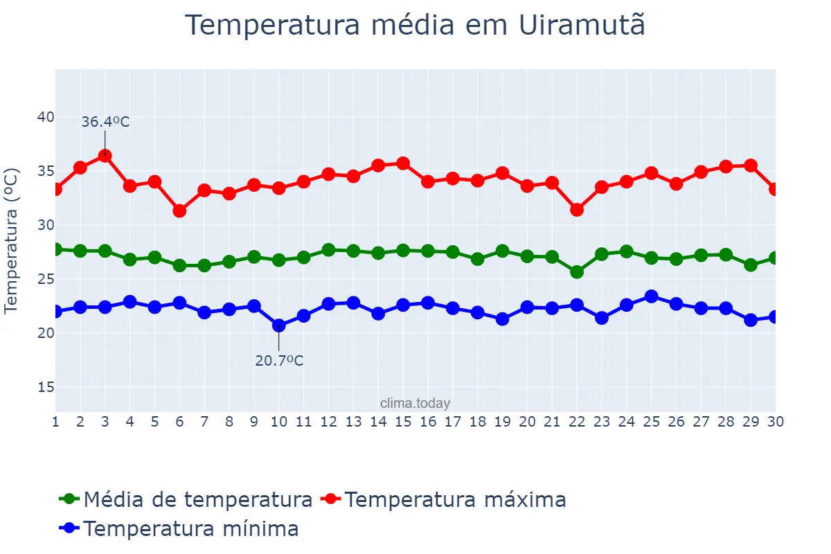 Temperatura em novembro em Uiramutã, RR, BR