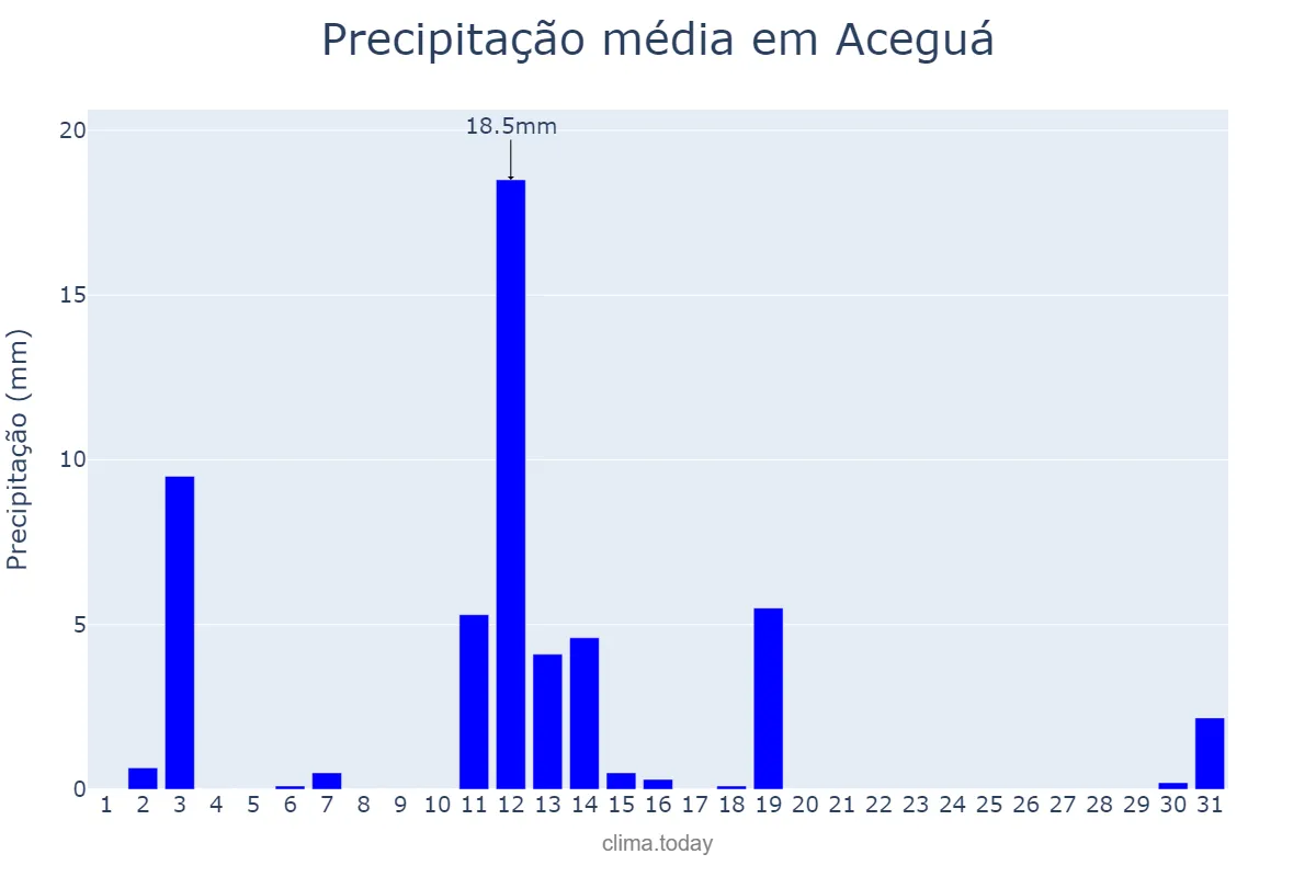 Precipitação em dezembro em Aceguá, RS, BR