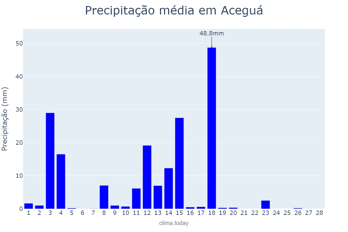 Precipitação em fevereiro em Aceguá, RS, BR