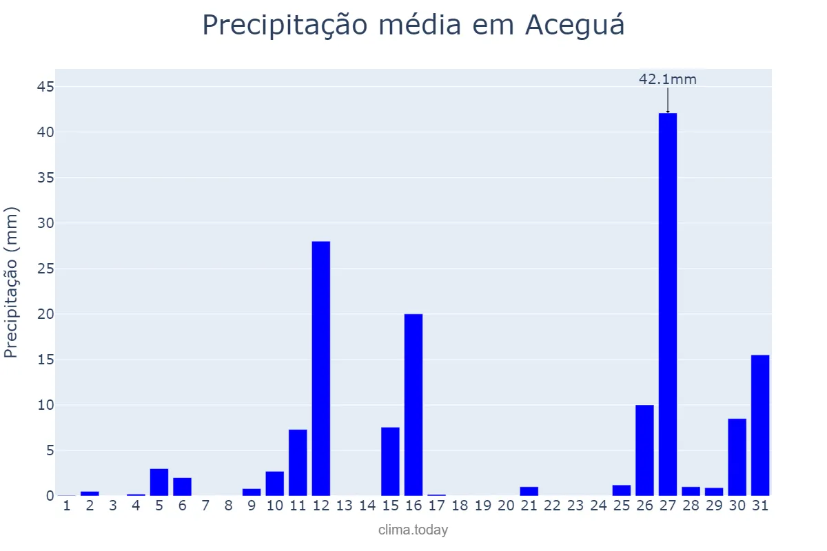 Precipitação em janeiro em Aceguá, RS, BR