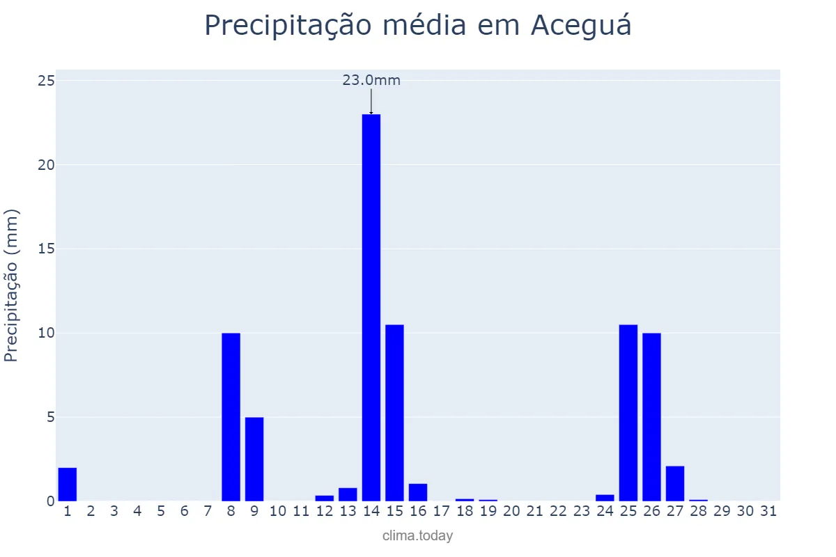 Precipitação em julho em Aceguá, RS, BR