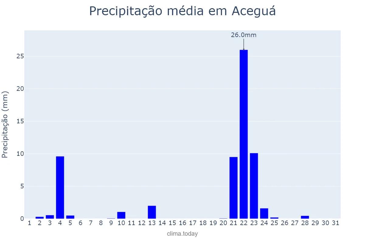 Precipitação em maio em Aceguá, RS, BR