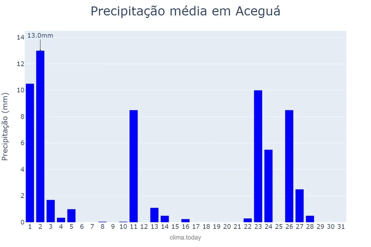 Precipitação em outubro em Aceguá, RS, BR