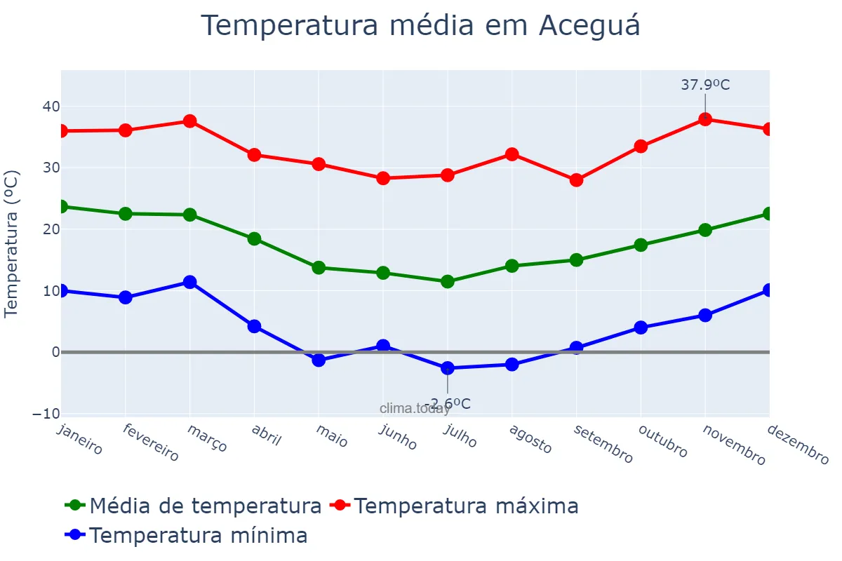 Temperatura anual em Aceguá, RS, BR