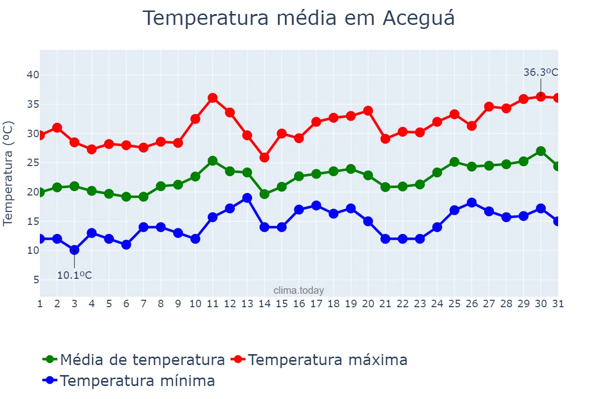 Temperatura em dezembro em Aceguá, RS, BR
