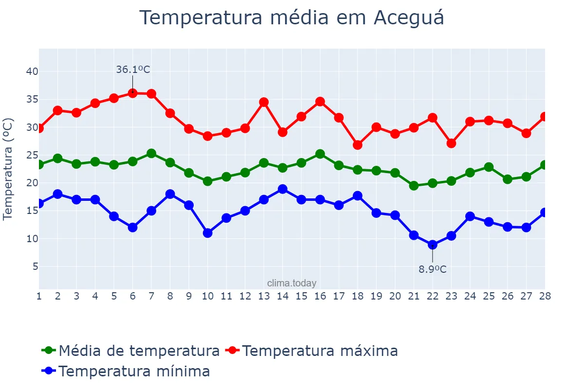 Temperatura em fevereiro em Aceguá, RS, BR