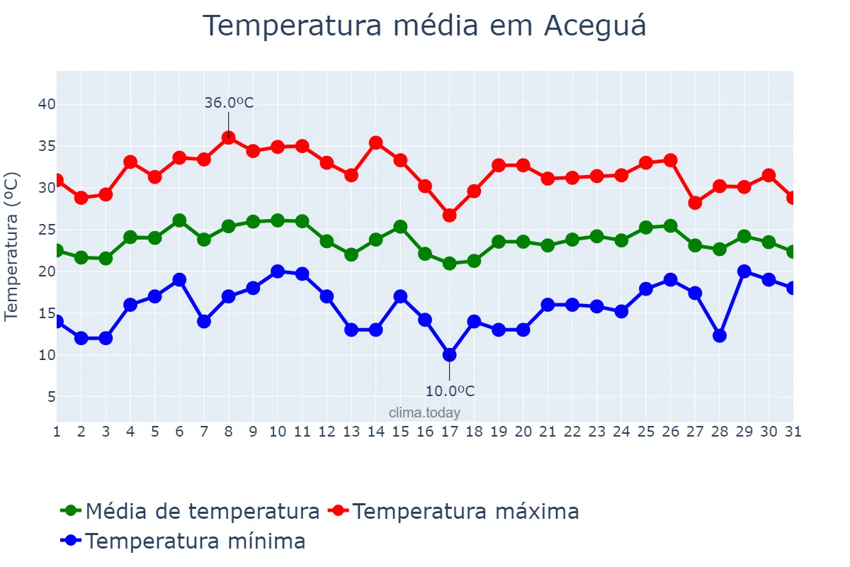 Temperatura em janeiro em Aceguá, RS, BR