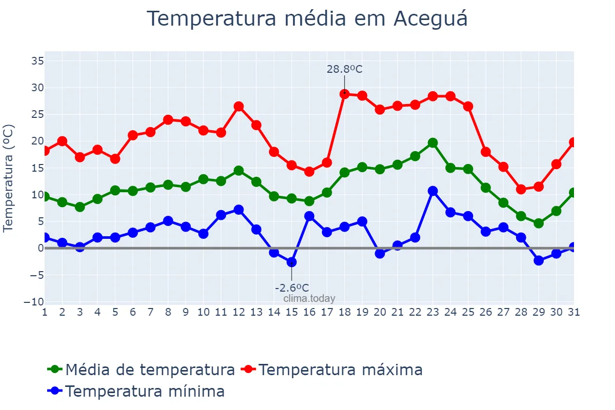 Temperatura em julho em Aceguá, RS, BR