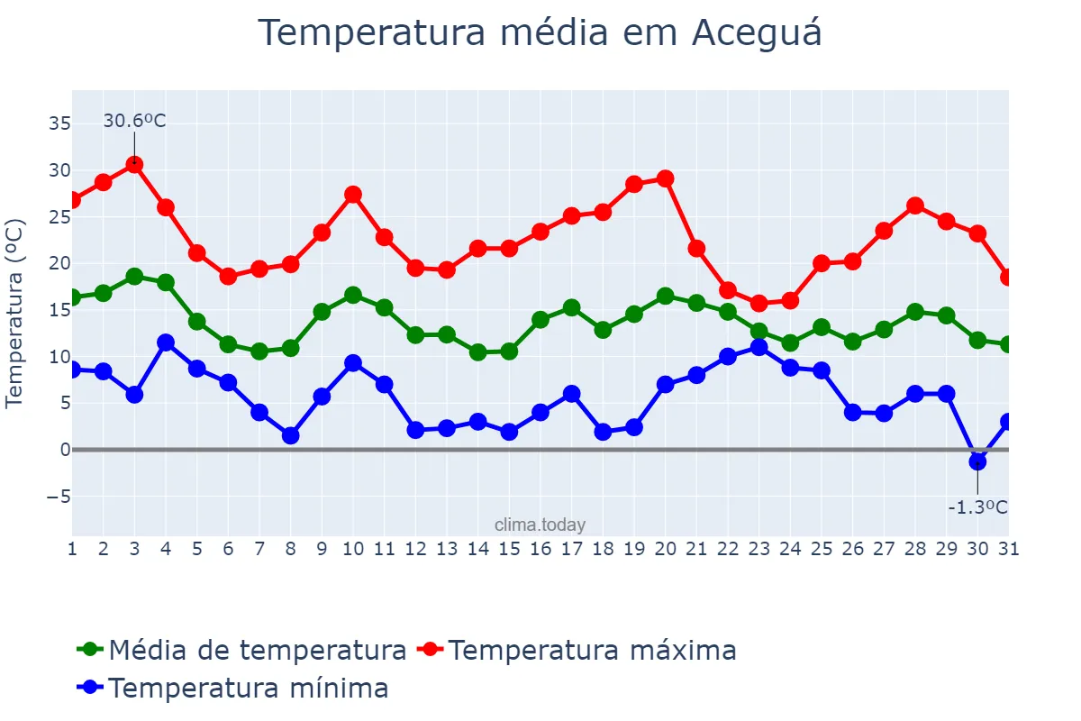 Temperatura em maio em Aceguá, RS, BR