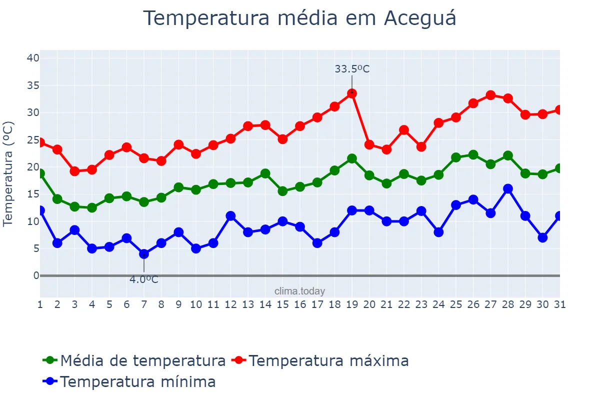 Temperatura em outubro em Aceguá, RS, BR