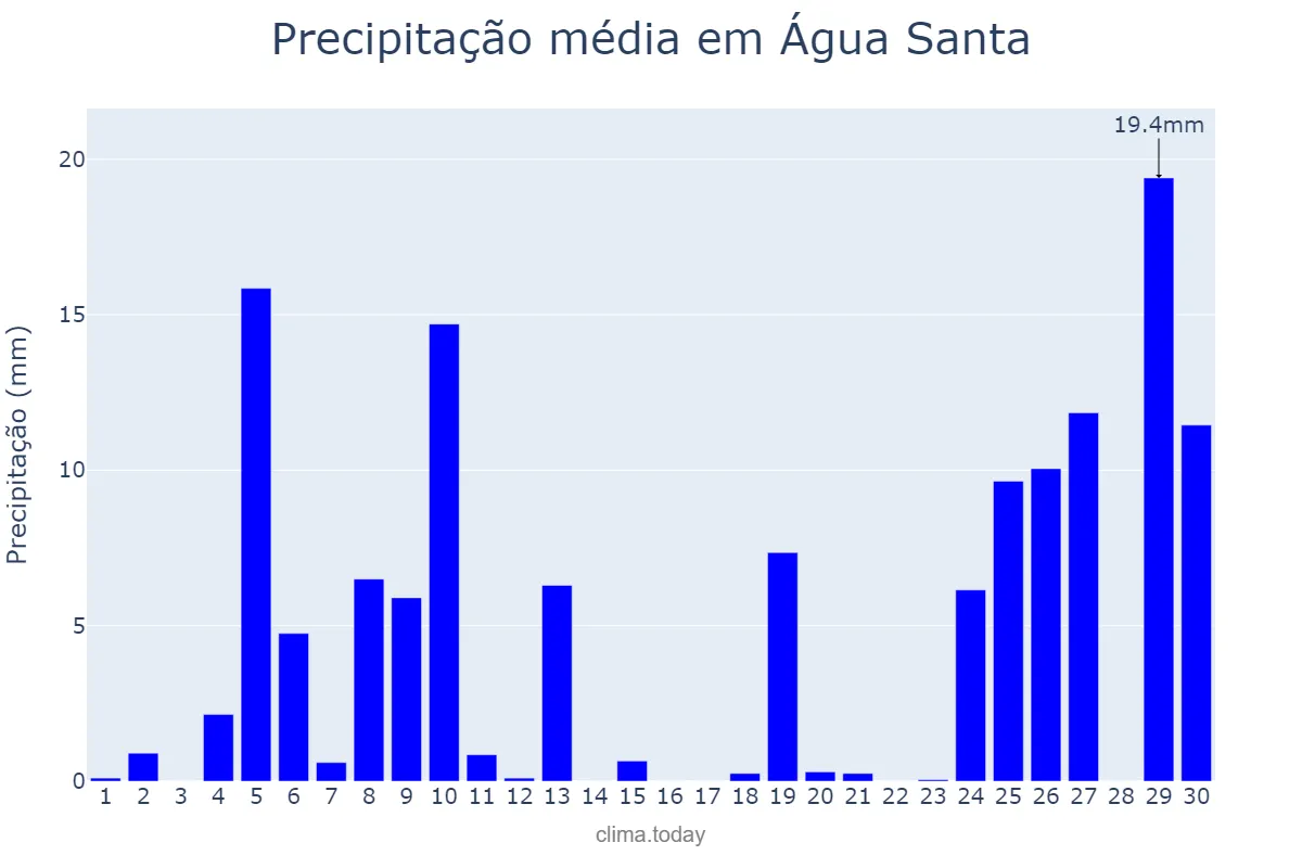Precipitação em junho em Água Santa, RS, BR