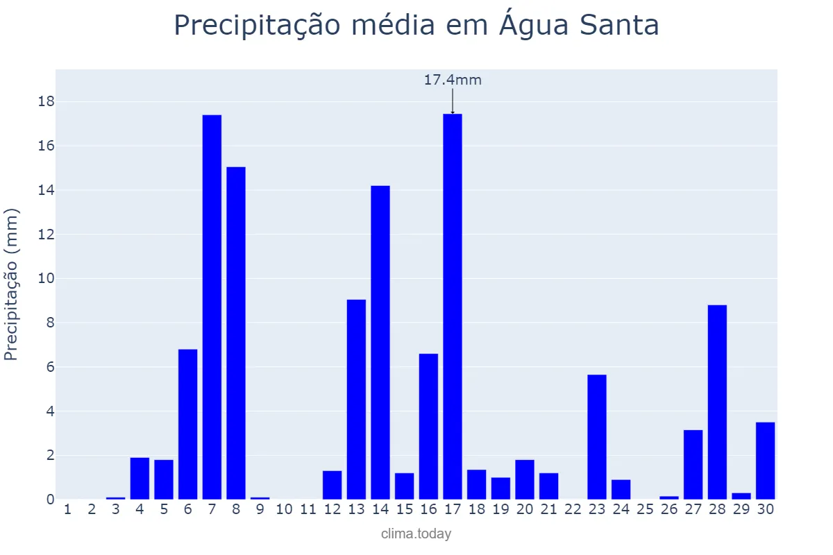 Precipitação em setembro em Água Santa, RS, BR