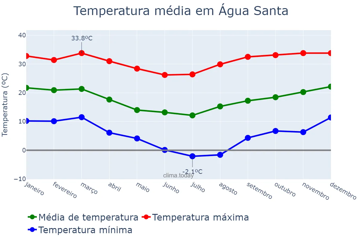 Temperatura anual em Água Santa, RS, BR