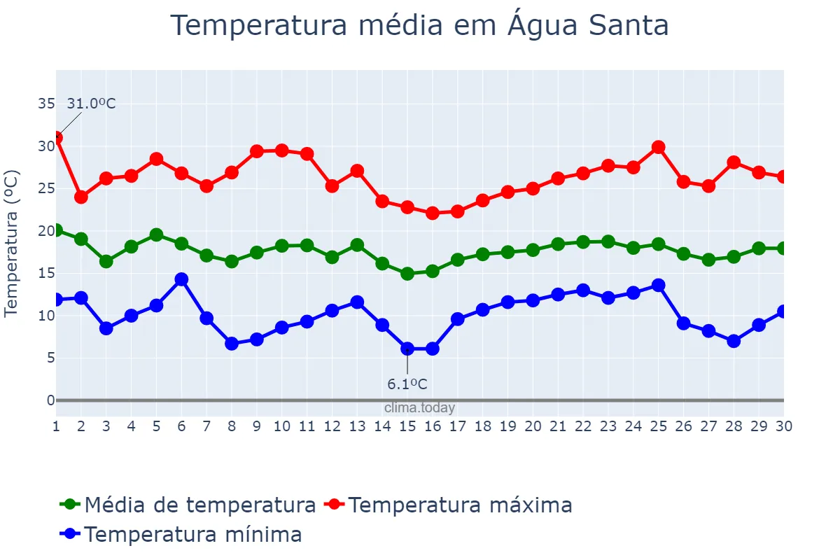 Temperatura em abril em Água Santa, RS, BR