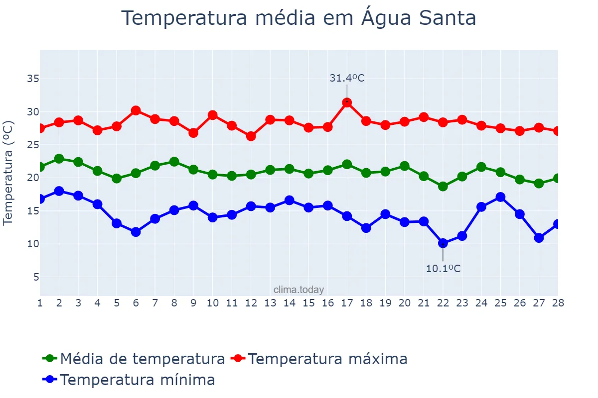 Temperatura em fevereiro em Água Santa, RS, BR