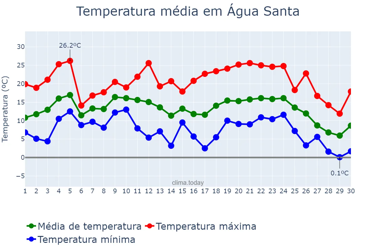 Temperatura em junho em Água Santa, RS, BR