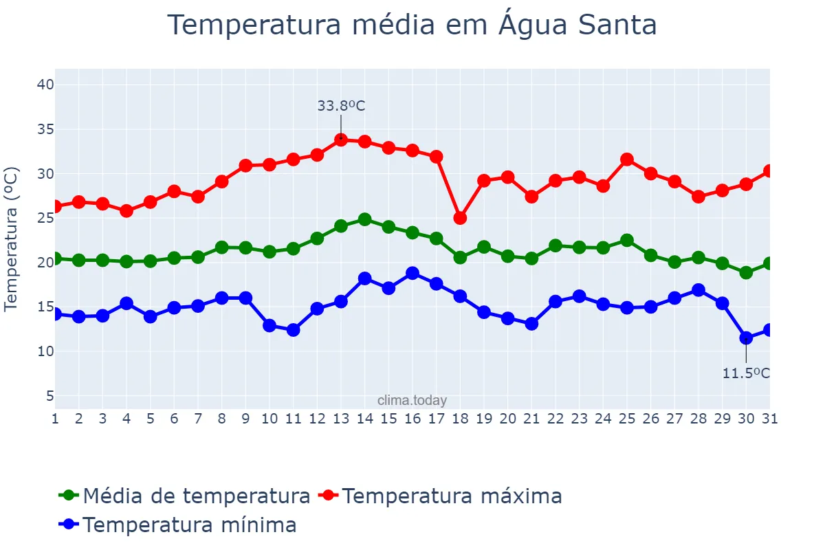 Temperatura em marco em Água Santa, RS, BR
