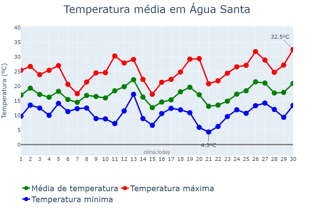 Temperatura em setembro em Água Santa, RS, BR