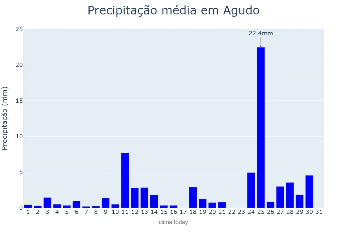Precipitação em agosto em Agudo, RS, BR