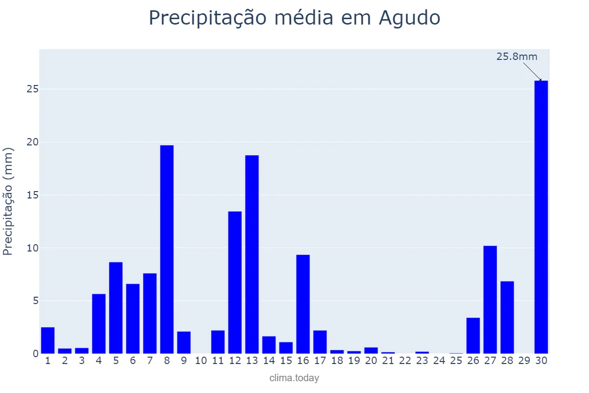 Precipitação em setembro em Agudo, RS, BR