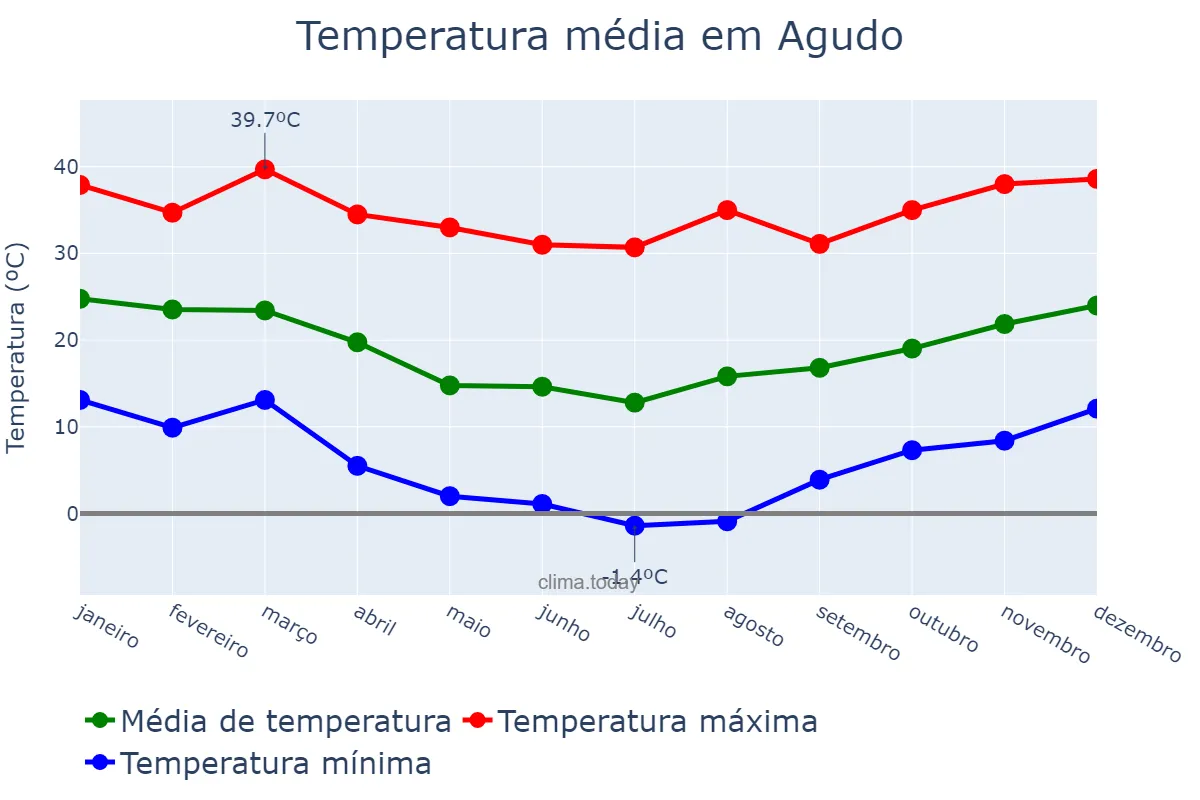 Temperatura anual em Agudo, RS, BR
