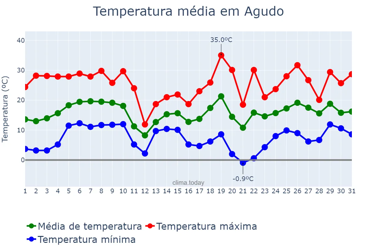 Temperatura em agosto em Agudo, RS, BR