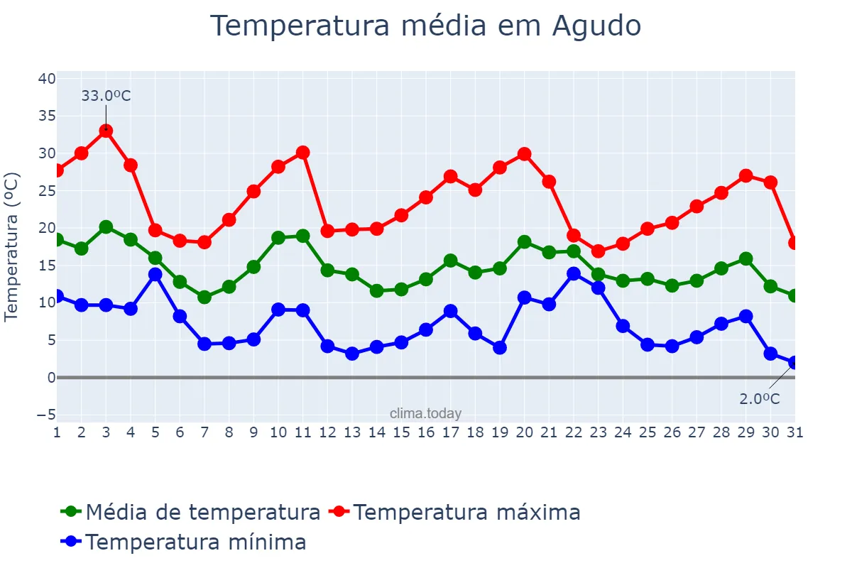 Temperatura em maio em Agudo, RS, BR