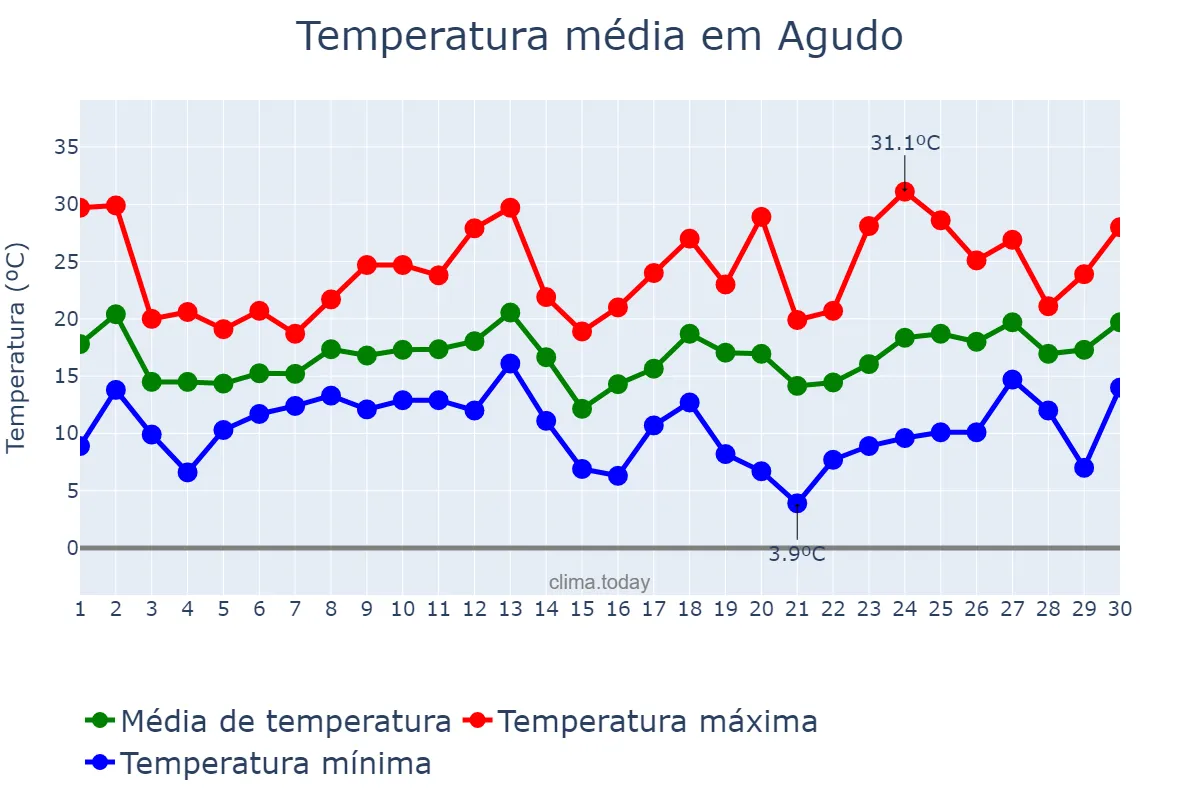 Temperatura em setembro em Agudo, RS, BR