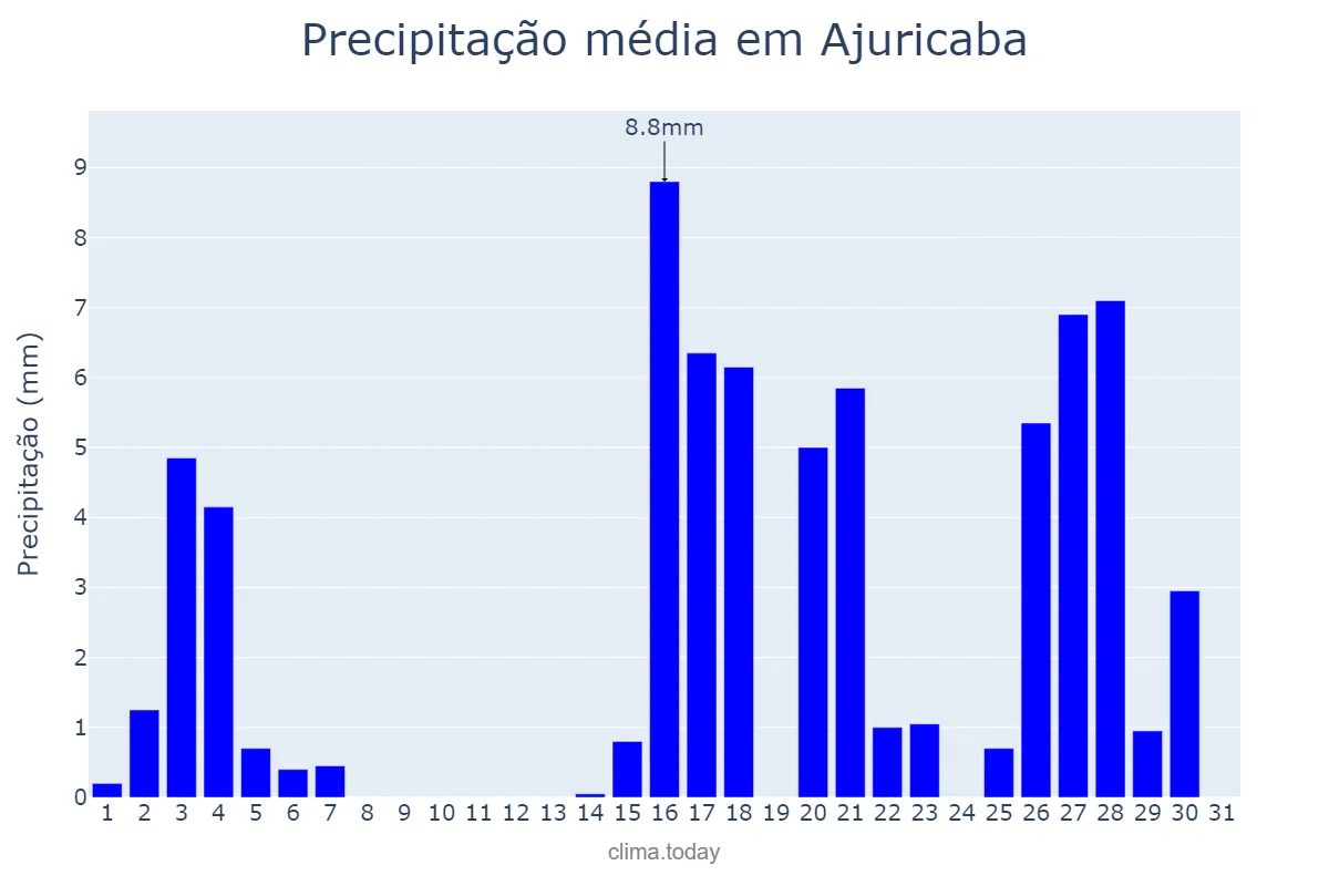 Precipitação em marco em Ajuricaba, RS, BR