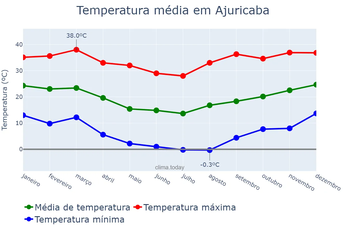 Temperatura anual em Ajuricaba, RS, BR