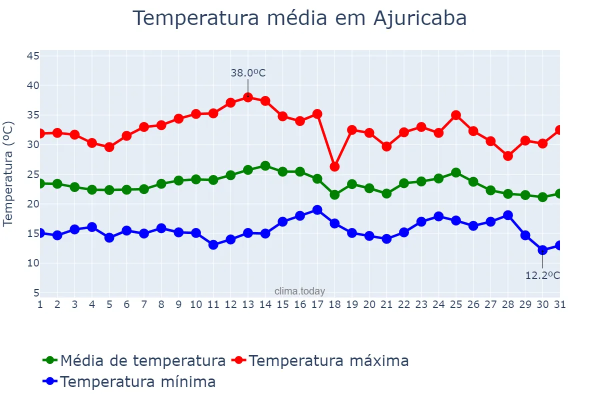 Temperatura em marco em Ajuricaba, RS, BR