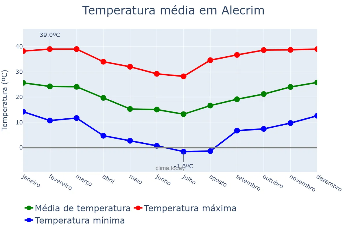 Temperatura anual em Alecrim, RS, BR