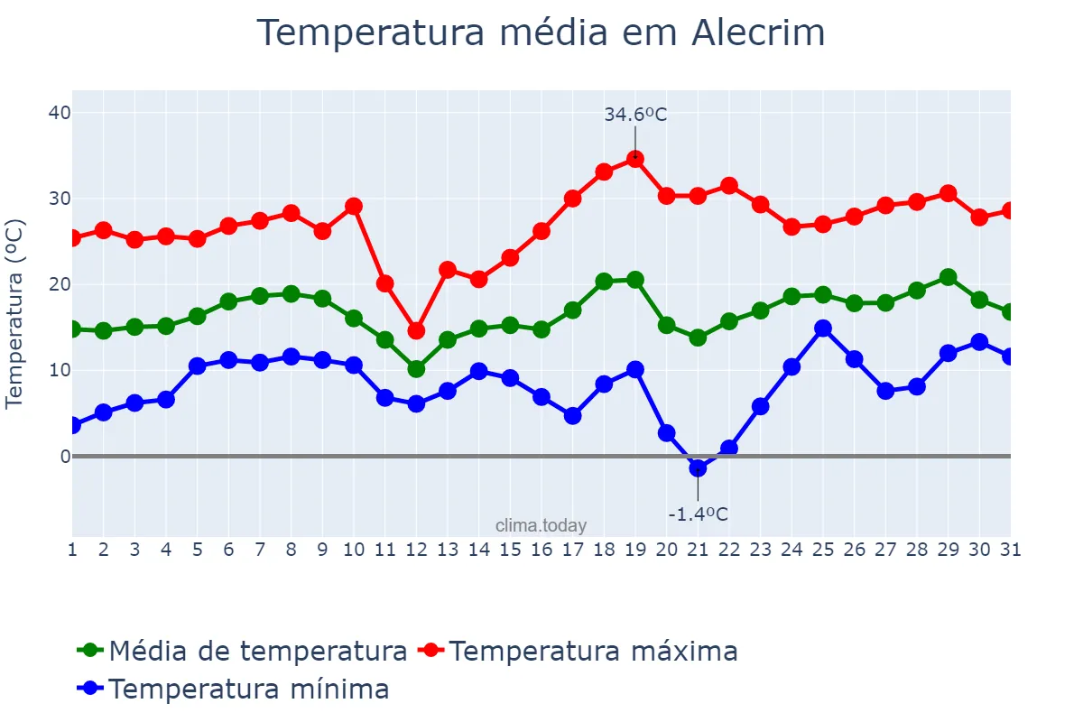 Temperatura em agosto em Alecrim, RS, BR