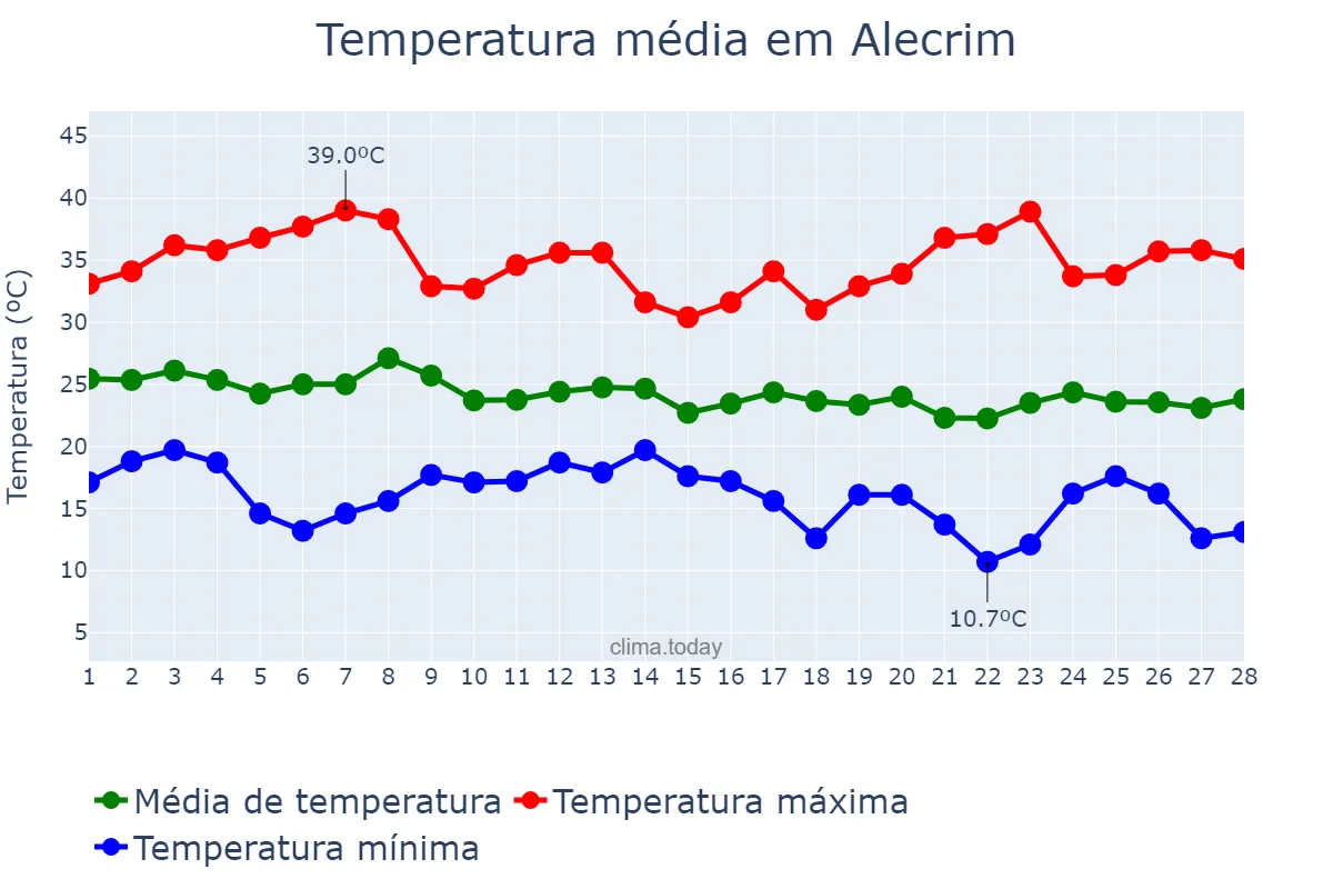 Temperatura em fevereiro em Alecrim, RS, BR