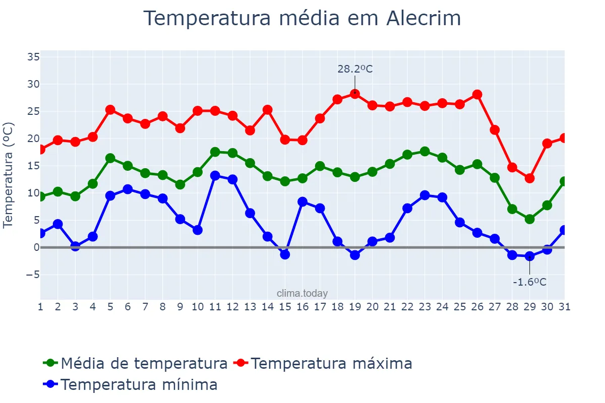 Temperatura em julho em Alecrim, RS, BR