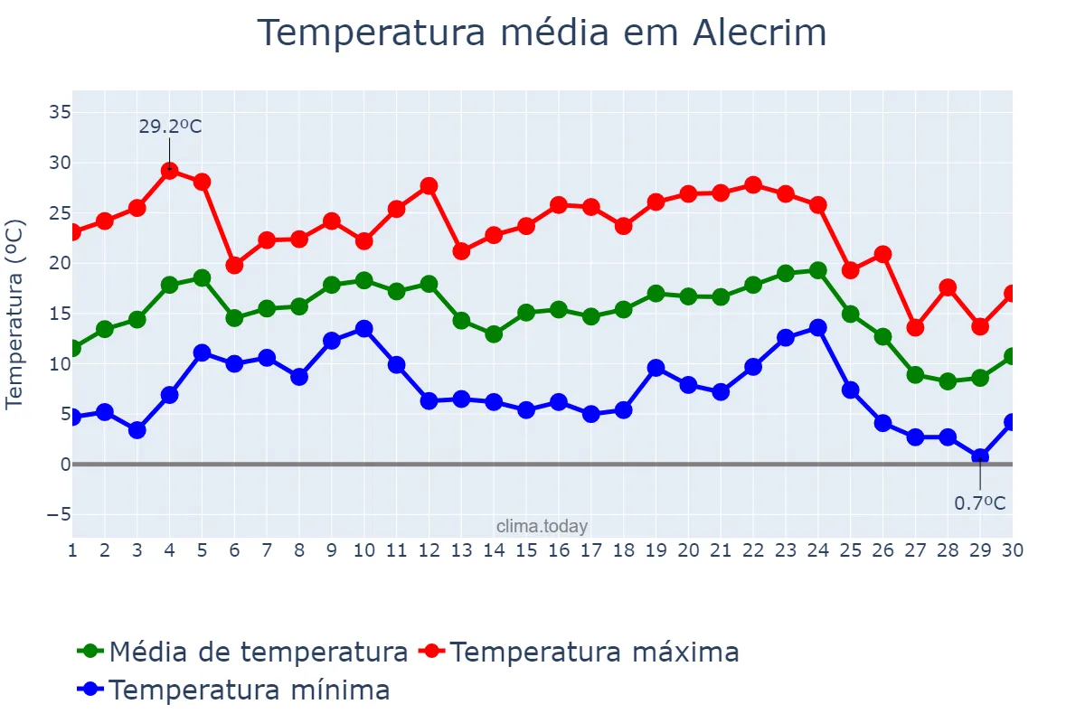 Temperatura em junho em Alecrim, RS, BR