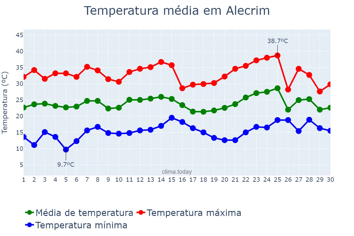 Temperatura em novembro em Alecrim, RS, BR